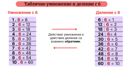 Таблично умножение и деление с 6 